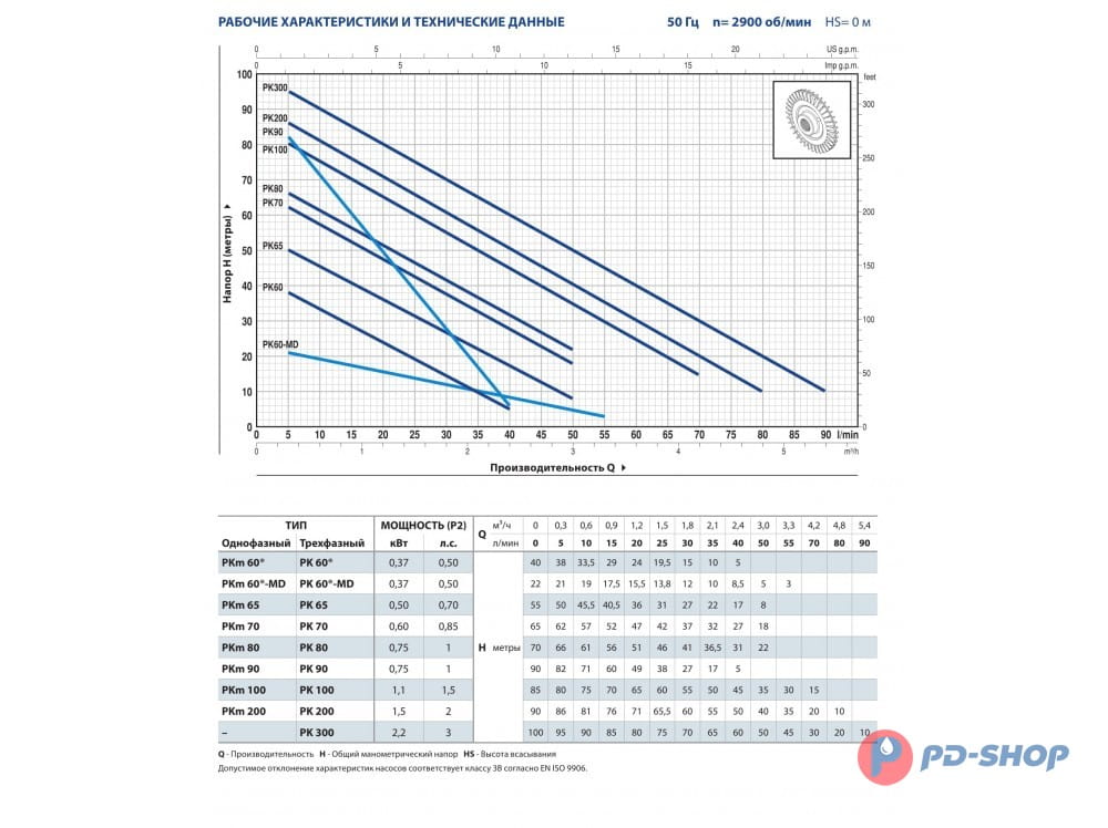 Насос вихревой  РQm 60    Pedrollo    (0,37кВт/40л.м./40м.) - миниатюра №3
