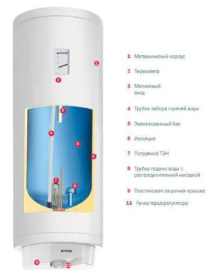 Бойлер   Gorenje  TGR   65  SNG B6 (2 кВт, ш33.4, в113.5, г35.4) - Изображение №2