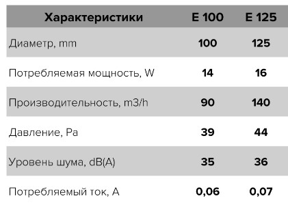Вентилятор E100SC осевой с антимоскитной сеткой, обратным клапаном d100 Ш160*В160 (24шт/уп) Эра - Изображение №5