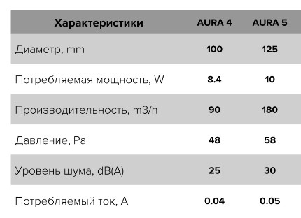 Вентилятор AURA 4C осевой с обратным клапаном d100 (с подшипником) Ш155*В155 (16шт/уп) Эра - миниатюра №6