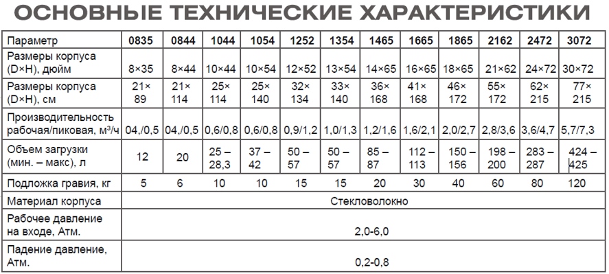 ГЕЙЗЕР  Комплект умягчителя  F65P3 корпус 1044 (по расходу) - Изображение №5