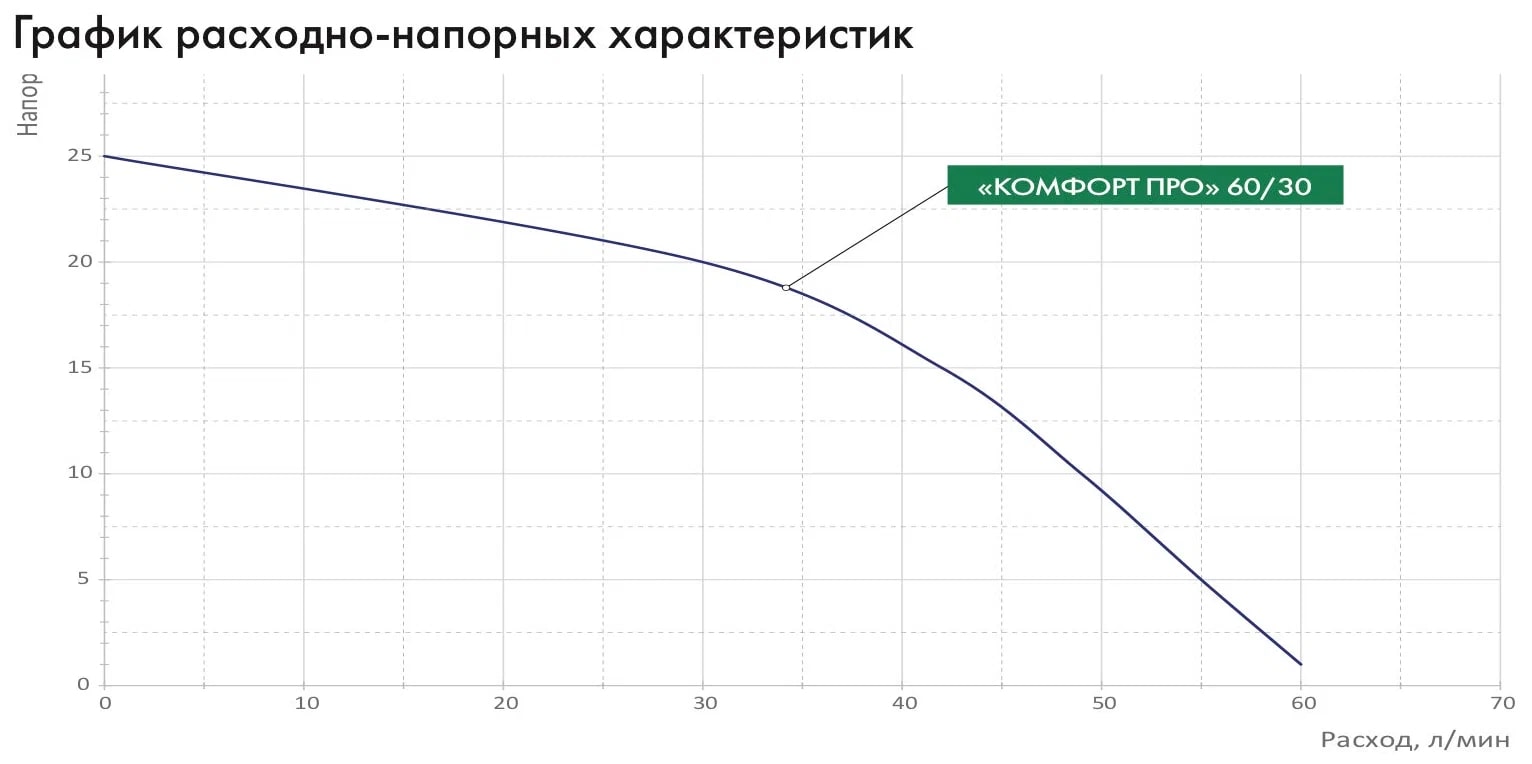 Станция насосная  КОМФОРТ ПРО 60/30 Джилекс - Изображение №2