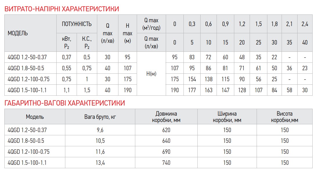 Насос погружной шнековый   4QGD    1.2-50/0.37  KOER (0,37кВт/30л.м./95м/10м кабеля) - миниатюра №3