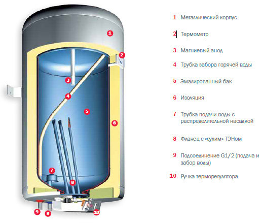 Бойлер   Gorenje  GBFU  100  B6  (2 сухих тэна по 1 кВт, унив.монтаж, в948, ш454, г461) - Изображение №2