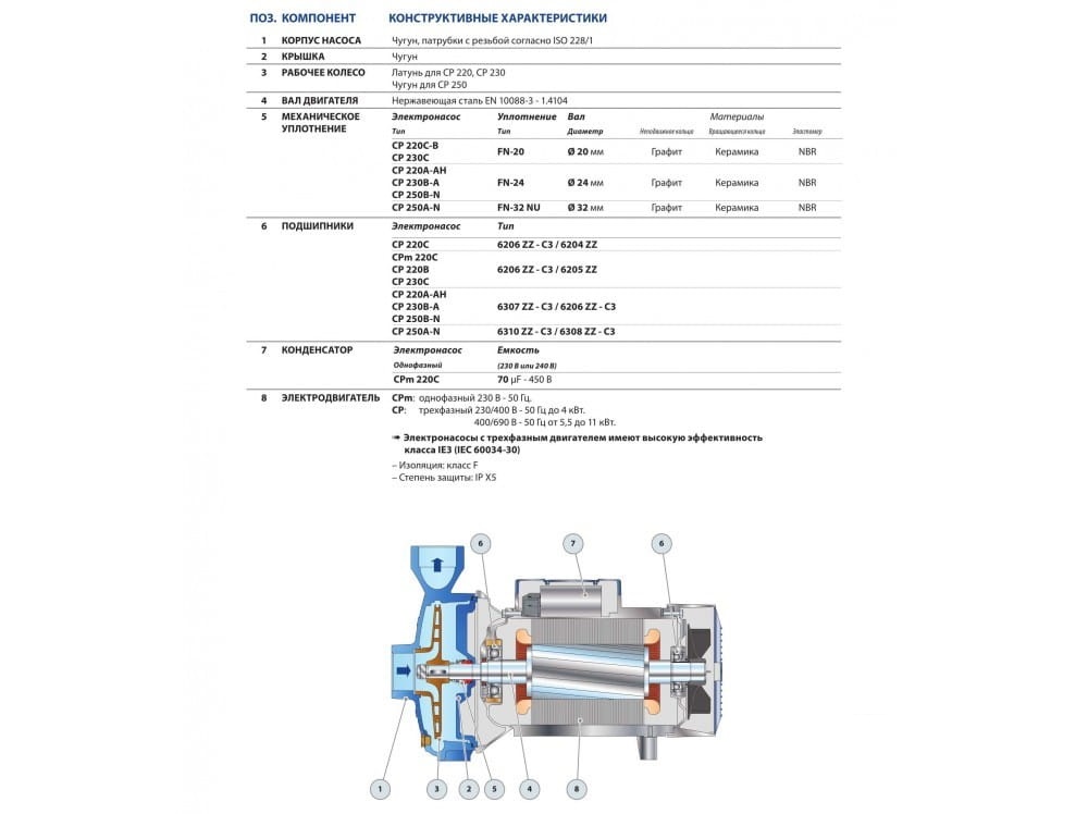 Насос центробежный  CP 250 B/С  Pedrollo   (7,5кВт/900л.м./61м.) - Изображение №2