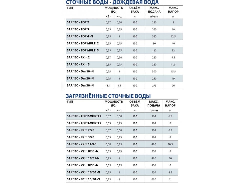 Эвакуатор канализационный   SAR 100-ZXm-1A/40  Pedrollo  (0,6кВт/400л.м./11м.) - Изображение №2