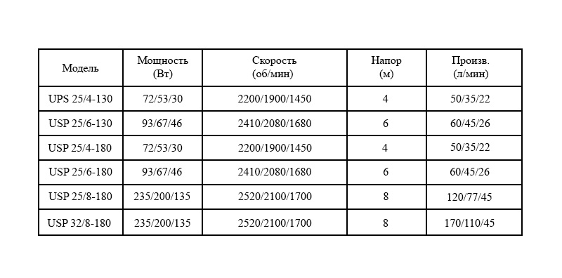 Насос циркуляционный  UPS  25/6-130   KRAKOW - Изображение №4